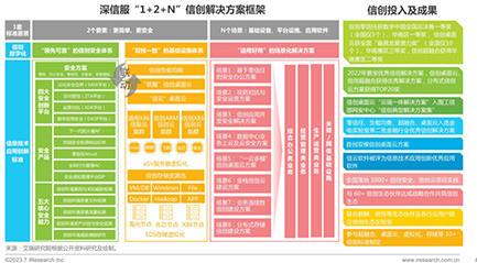 深信服入选“信创典型企业”