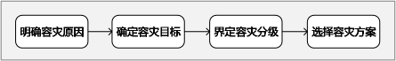 关键容灾技术比较分析