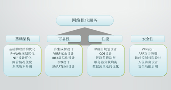 网络优化服务